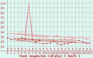 Courbe de la force du vent pour Gruenow