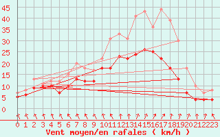 Courbe de la force du vent pour Troyes (10)