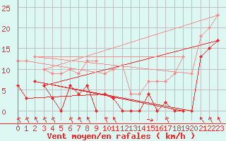 Courbe de la force du vent pour Parpaillon - Nivose (05)
