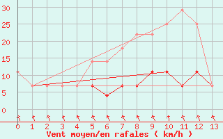 Courbe de la force du vent pour Barnova