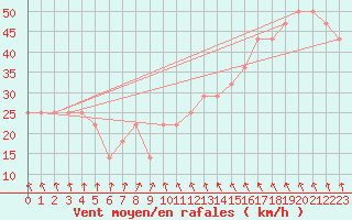 Courbe de la force du vent pour Pernaja Orrengrund