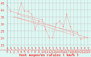 Courbe de la force du vent pour Kilmore Gap Aws