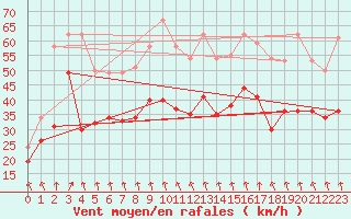 Courbe de la force du vent pour Cap Gris-Nez (62)