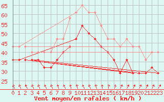 Courbe de la force du vent pour Kustavi Isokari