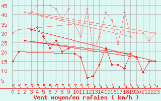 Courbe de la force du vent pour Evionnaz