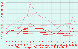 Courbe de la force du vent pour Punta Galea