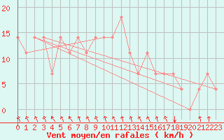 Courbe de la force du vent pour Bergen