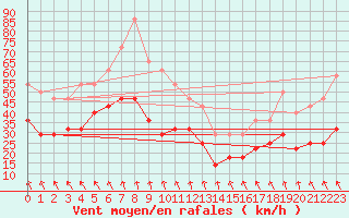 Courbe de la force du vent pour Nordstraum I Kvaenangen