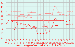 Courbe de la force du vent pour Sierra de Alfabia