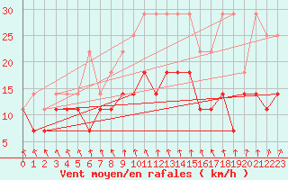 Courbe de la force du vent pour Maastricht / Zuid Limburg (PB)