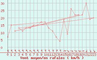 Courbe de la force du vent pour Rostherne No 2