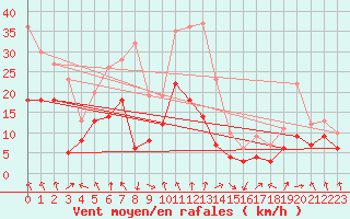 Courbe de la force du vent pour Paray-le-Monial - St-Yan (71)