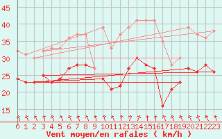 Courbe de la force du vent pour Cap Gris-Nez (62)