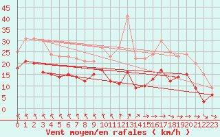 Courbe de la force du vent pour Bordeaux (33)
