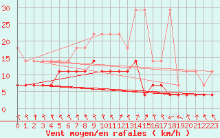 Courbe de la force du vent pour Bamberg