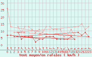 Courbe de la force du vent pour Oron (Sw)