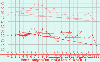 Courbe de la force du vent pour Pajares - Valgrande