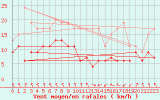 Courbe de la force du vent pour Tarbes (65)