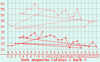 Courbe de la force du vent pour Poitiers (86)