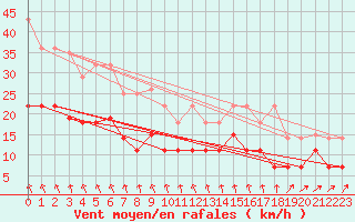 Courbe de la force du vent pour Riga