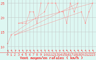 Courbe de la force du vent pour Roches Point