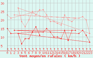 Courbe de la force du vent pour Bordeaux (33)
