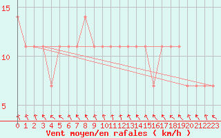 Courbe de la force du vent pour Kankaanpaa Niinisalo