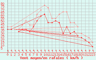 Courbe de la force du vent pour Kilpisjarvi Saana