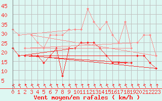 Courbe de la force du vent pour Zinnwald-Georgenfeld