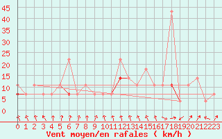 Courbe de la force du vent pour Honefoss Hoyby