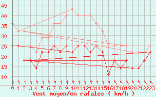 Courbe de la force du vent pour Kumlinge Kk