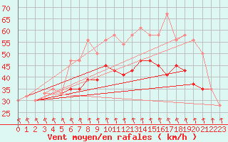 Courbe de la force du vent pour Valley