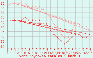 Courbe de la force du vent pour Rodkallen