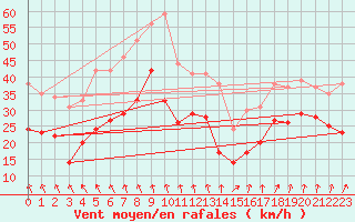 Courbe de la force du vent pour Pointe de Chassiron (17)