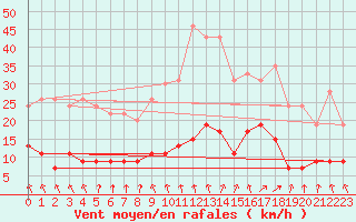 Courbe de la force du vent pour Vichy (03)