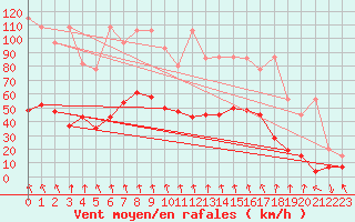 Courbe de la force du vent pour Vaduz