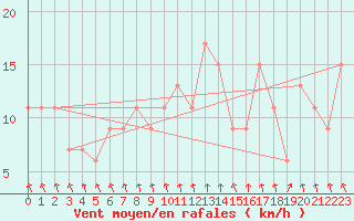 Courbe de la force du vent pour Pontevedra