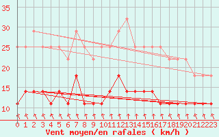 Courbe de la force du vent pour Pudasjrvi lentokentt