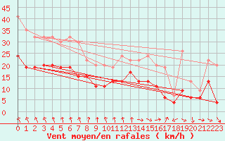 Courbe de la force du vent pour Portglenone