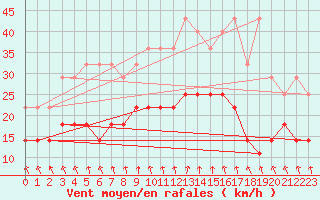 Courbe de la force du vent pour Koksijde (Be)