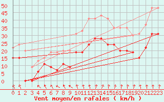 Courbe de la force du vent pour Lyon - Saint-Exupry (69)