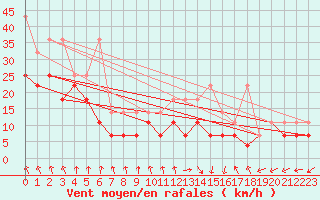 Courbe de la force du vent pour Wasserkuppe