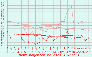 Courbe de la force du vent pour Honefoss Hoyby