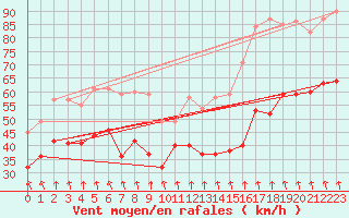 Courbe de la force du vent pour Mont-Aigoual (30)