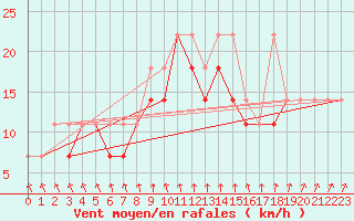 Courbe de la force du vent pour Terespol
