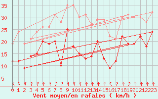 Courbe de la force du vent pour Weissenburg