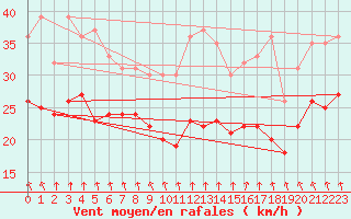 Courbe de la force du vent pour Cap Gris-Nez (62)