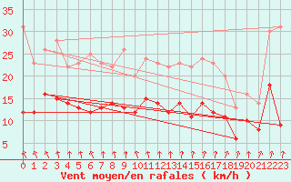 Courbe de la force du vent pour Orly (91)