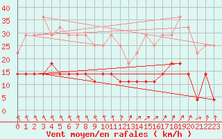 Courbe de la force du vent pour Taivalkoski Paloasema