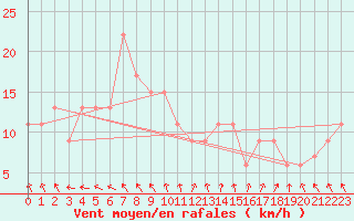 Courbe de la force du vent pour El Oued